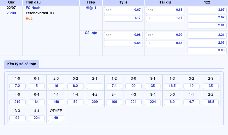 Nhận định soi kèo trận đấu FC Noah vs Ferencvarosi TC Chiến thắng gọi tên đại diện Hungary 2 Thông tin bảng tỷ lệ kèo bóng đá FC Noah vs Ferencvarosi TC